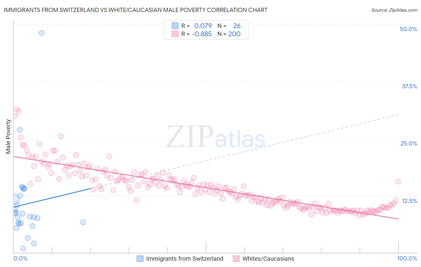 Immigrants from Switzerland vs White/Caucasian Male Poverty