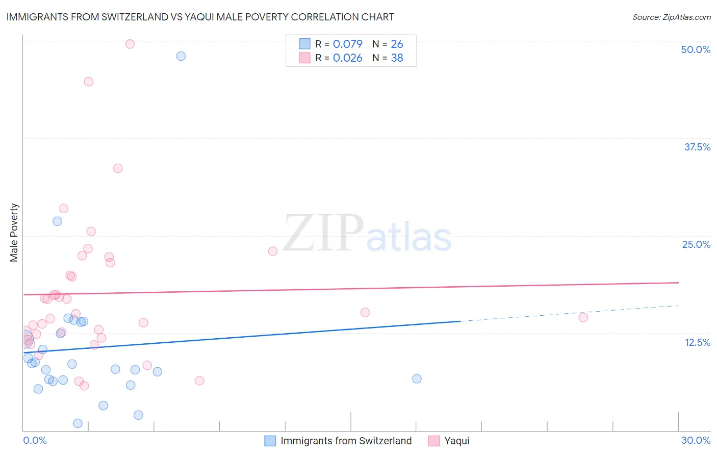 Immigrants from Switzerland vs Yaqui Male Poverty