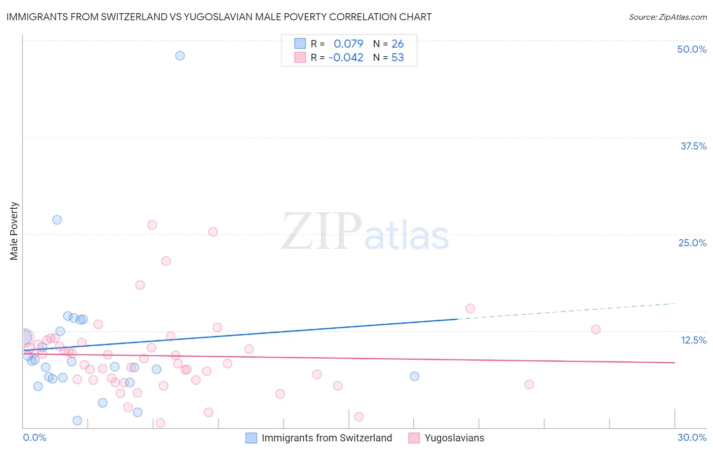 Immigrants from Switzerland vs Yugoslavian Male Poverty