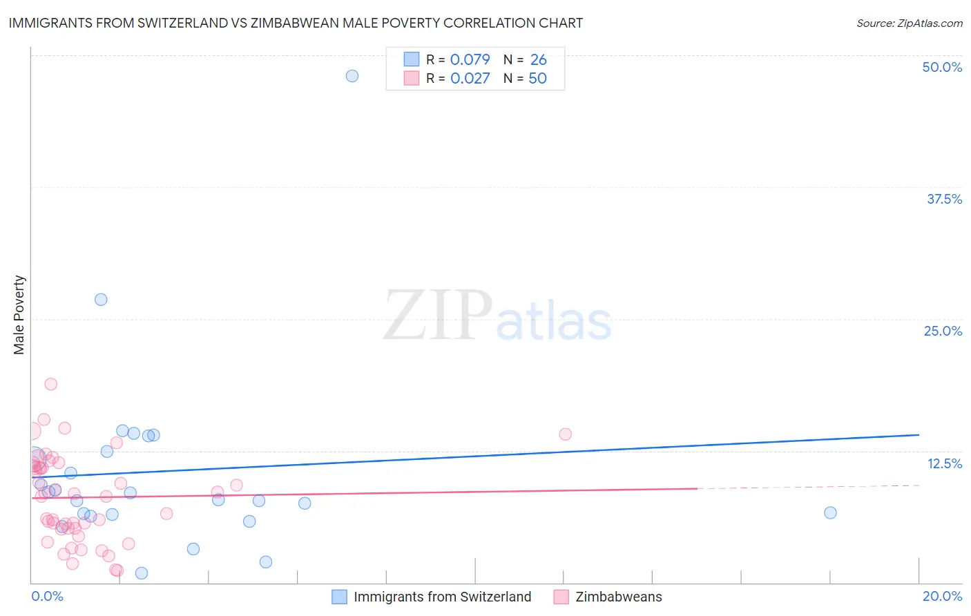Immigrants from Switzerland vs Zimbabwean Male Poverty