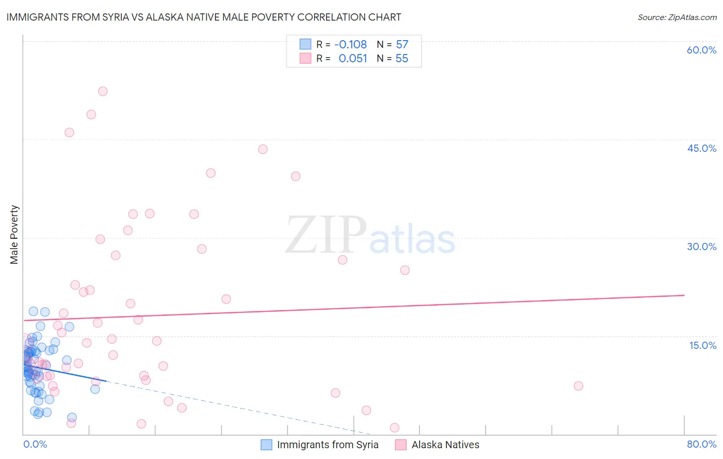 Immigrants from Syria vs Alaska Native Male Poverty