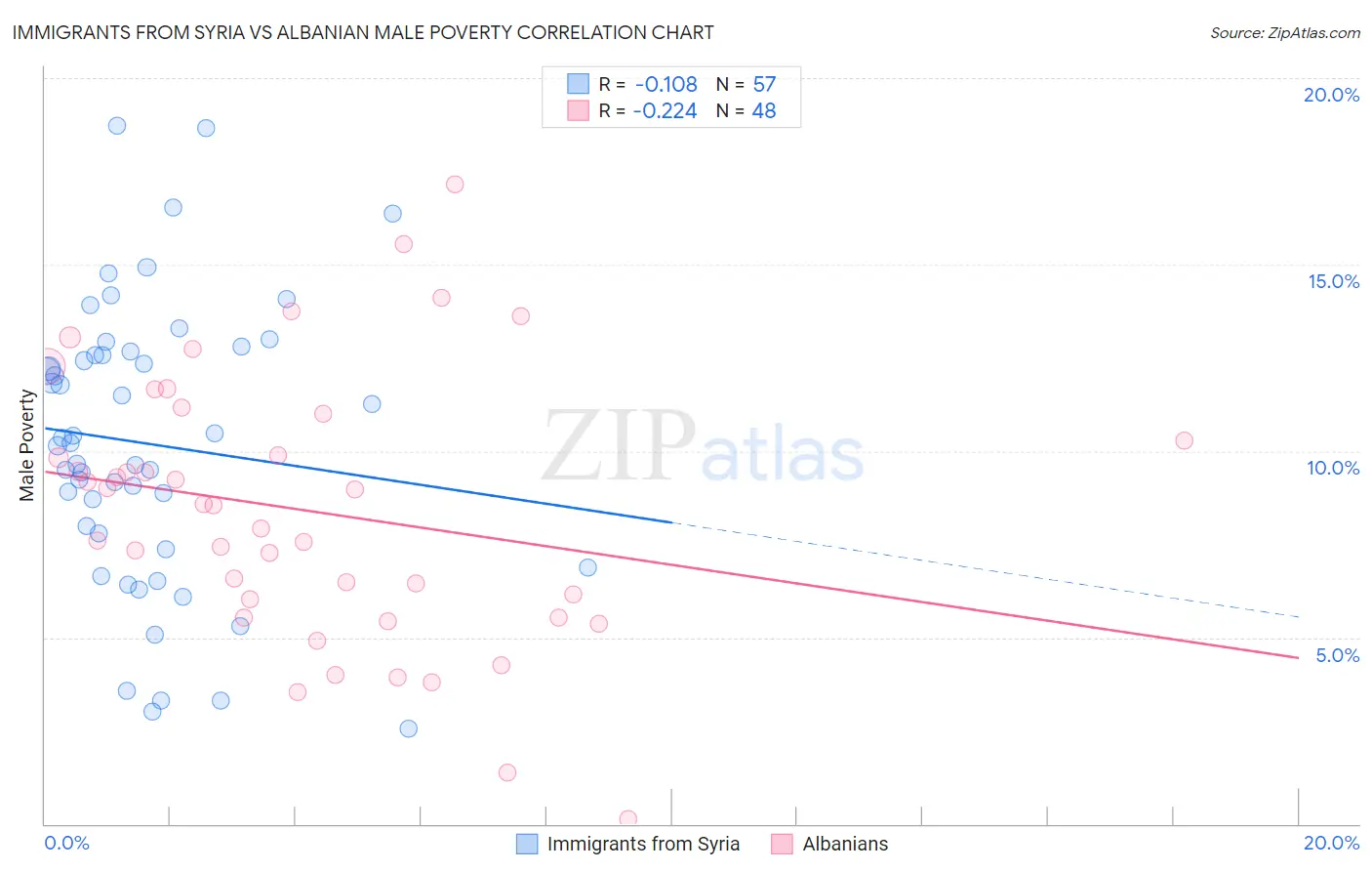 Immigrants from Syria vs Albanian Male Poverty