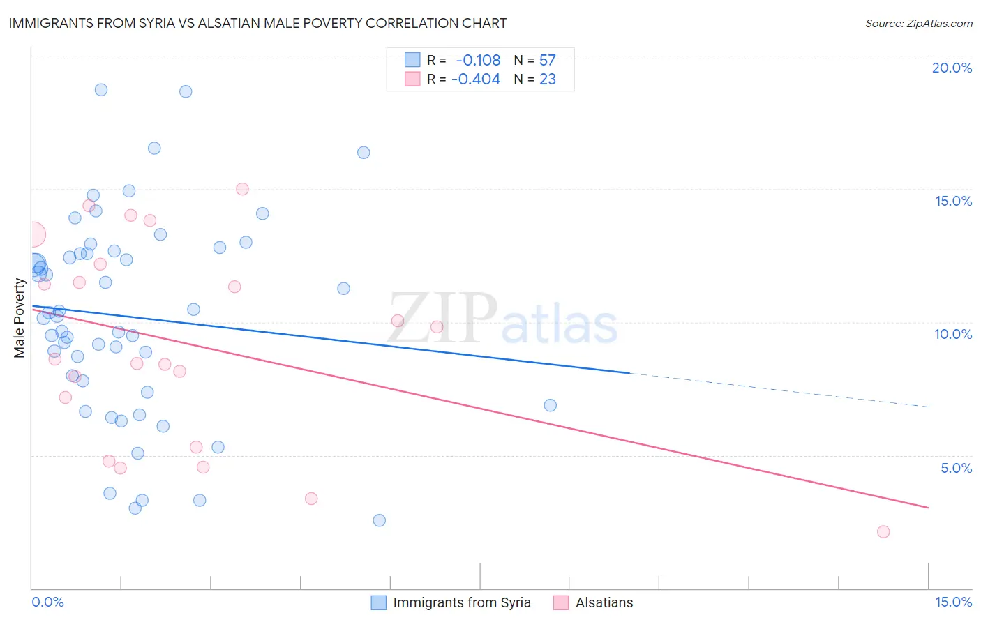 Immigrants from Syria vs Alsatian Male Poverty