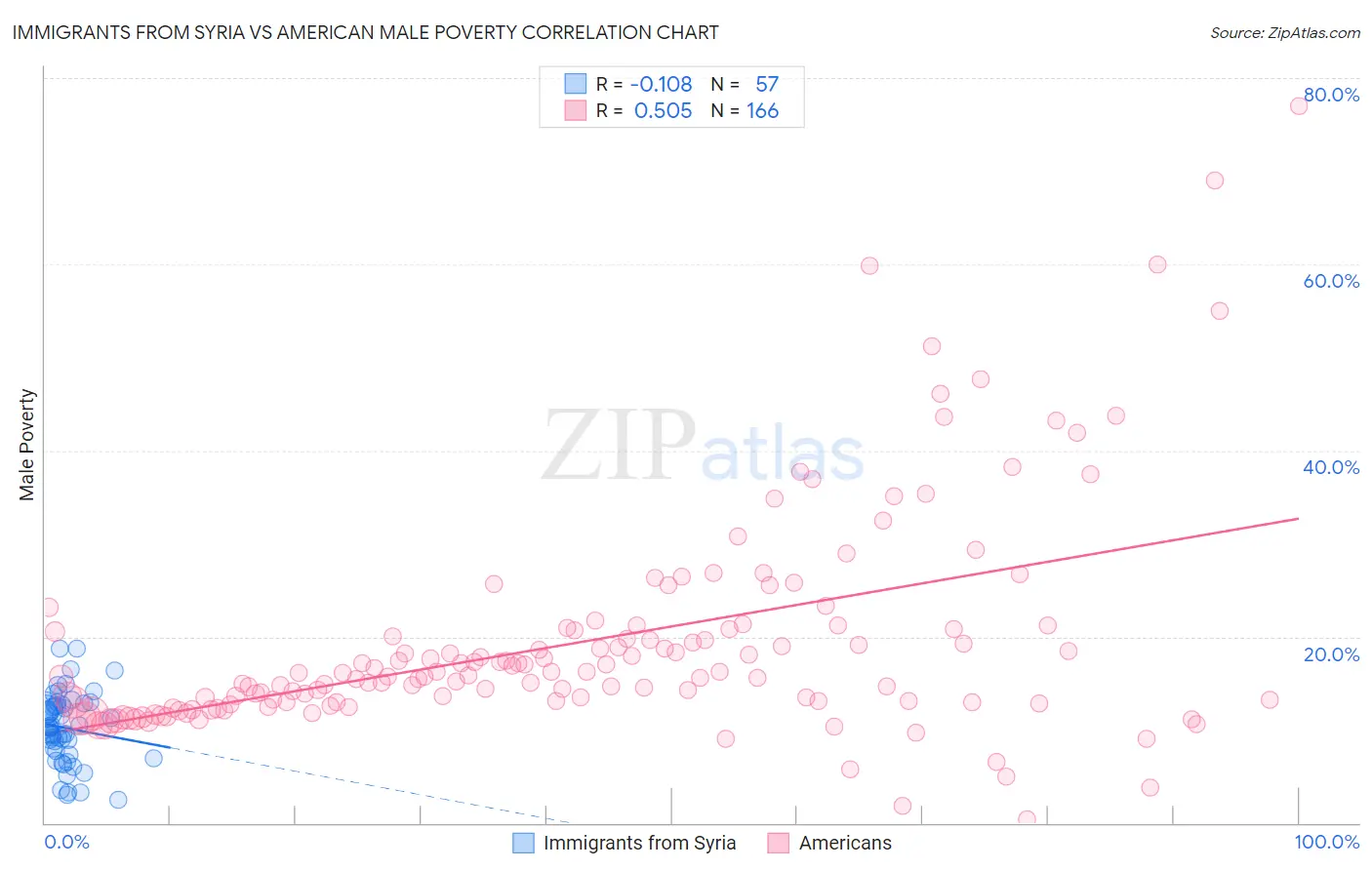 Immigrants from Syria vs American Male Poverty