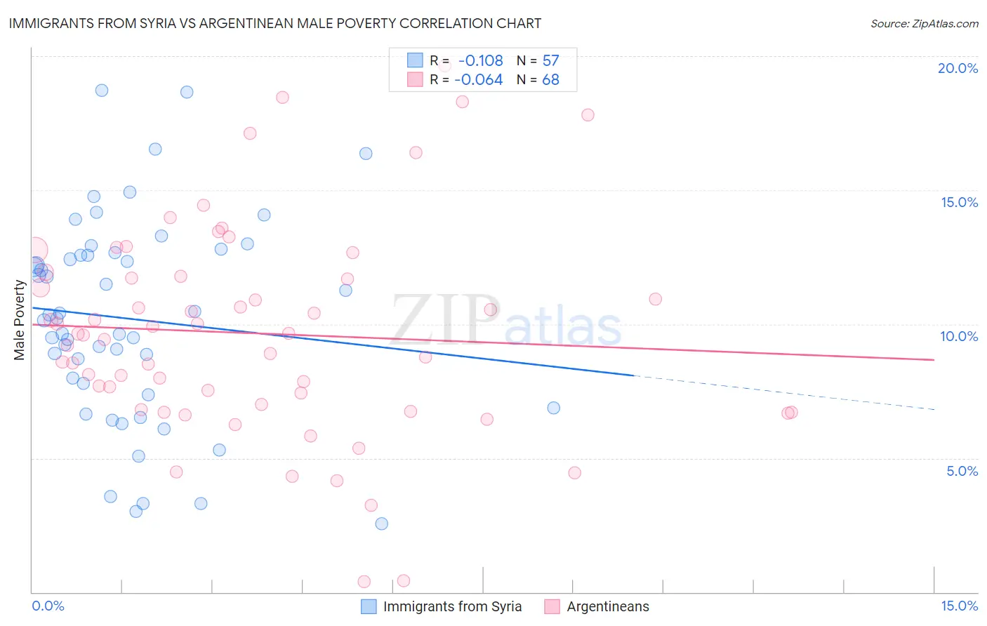 Immigrants from Syria vs Argentinean Male Poverty