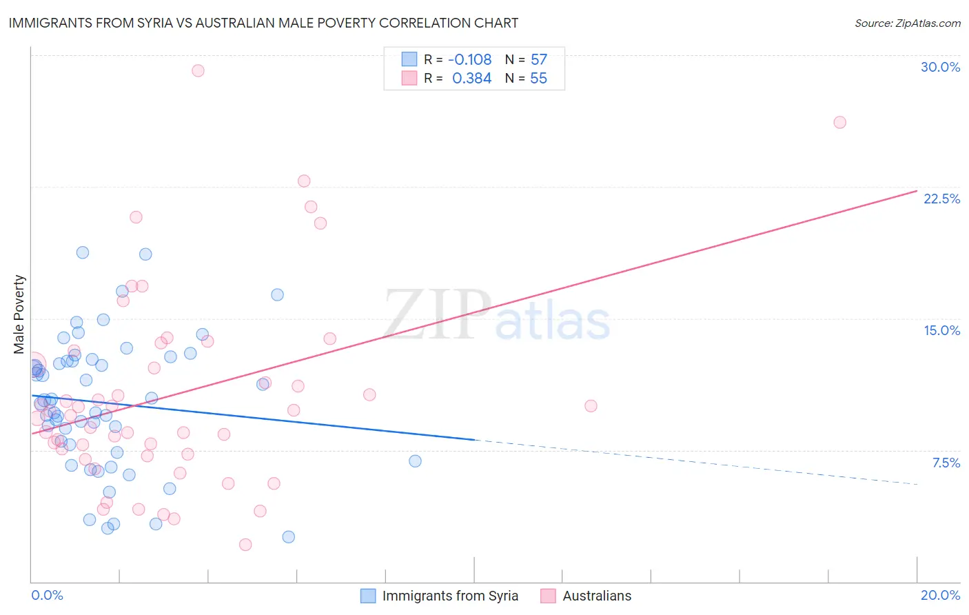 Immigrants from Syria vs Australian Male Poverty