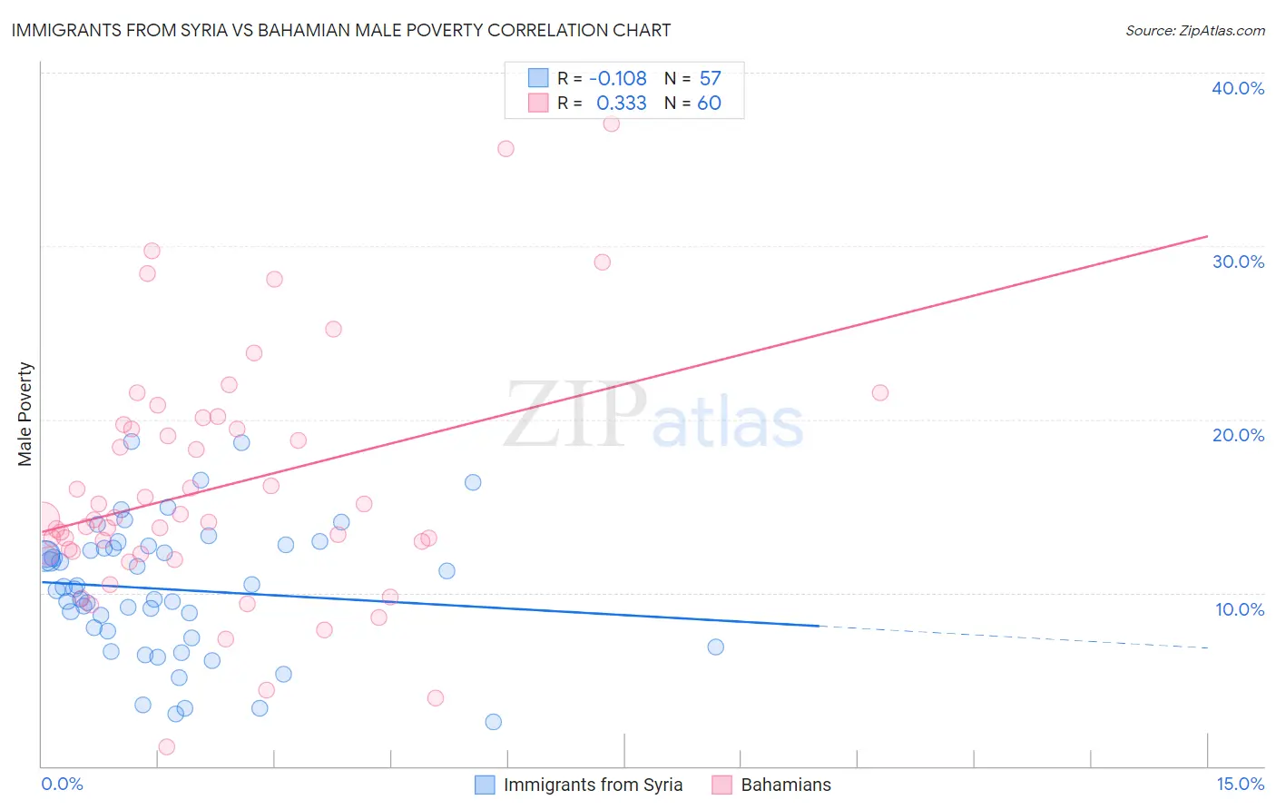 Immigrants from Syria vs Bahamian Male Poverty