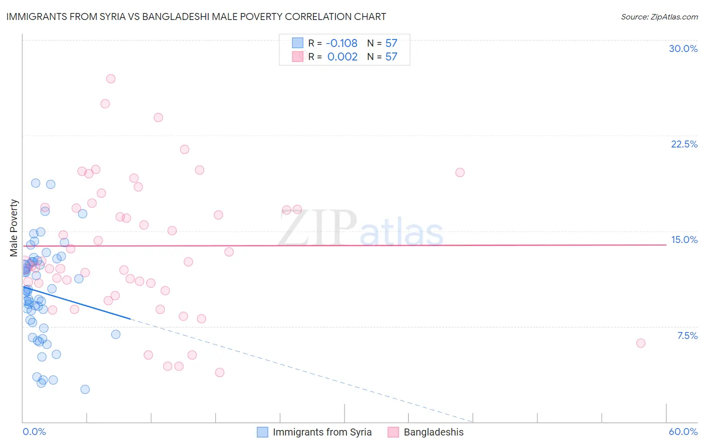Immigrants from Syria vs Bangladeshi Male Poverty