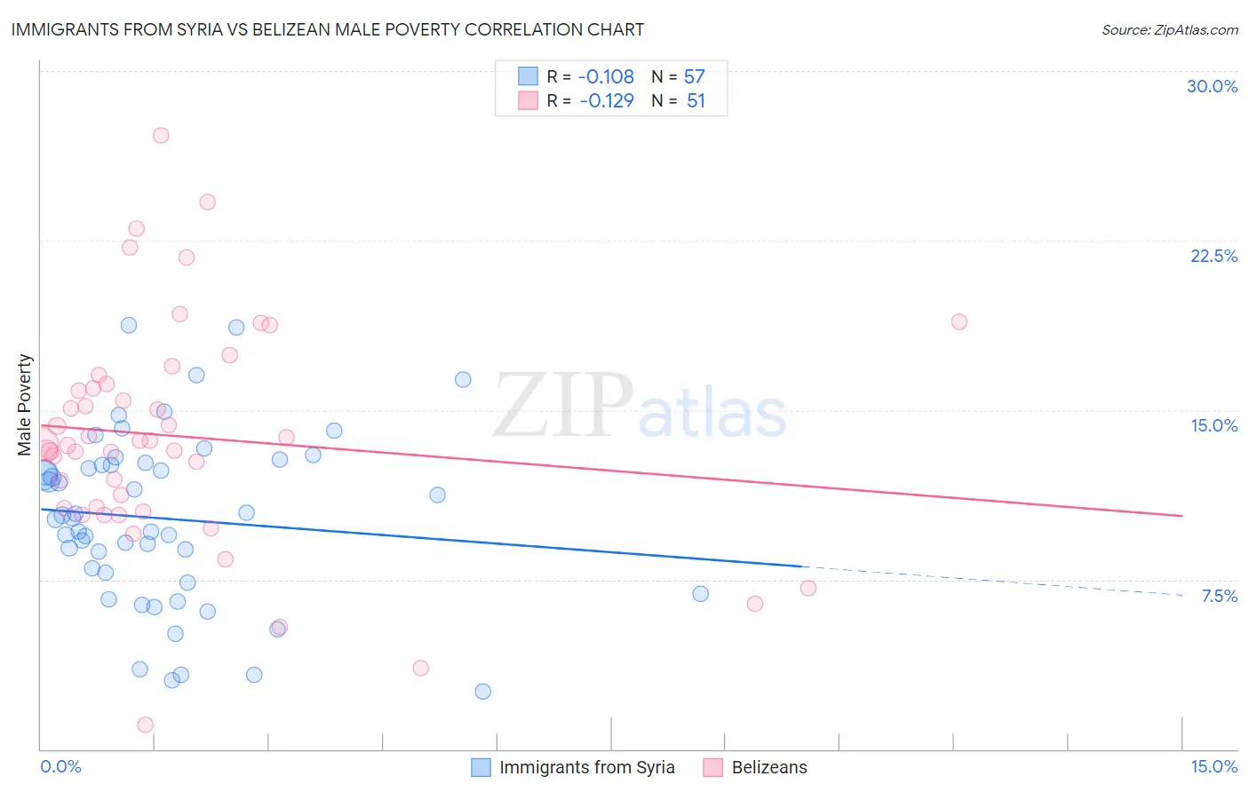 Immigrants from Syria vs Belizean Male Poverty