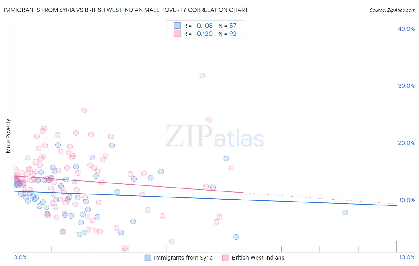 Immigrants from Syria vs British West Indian Male Poverty
