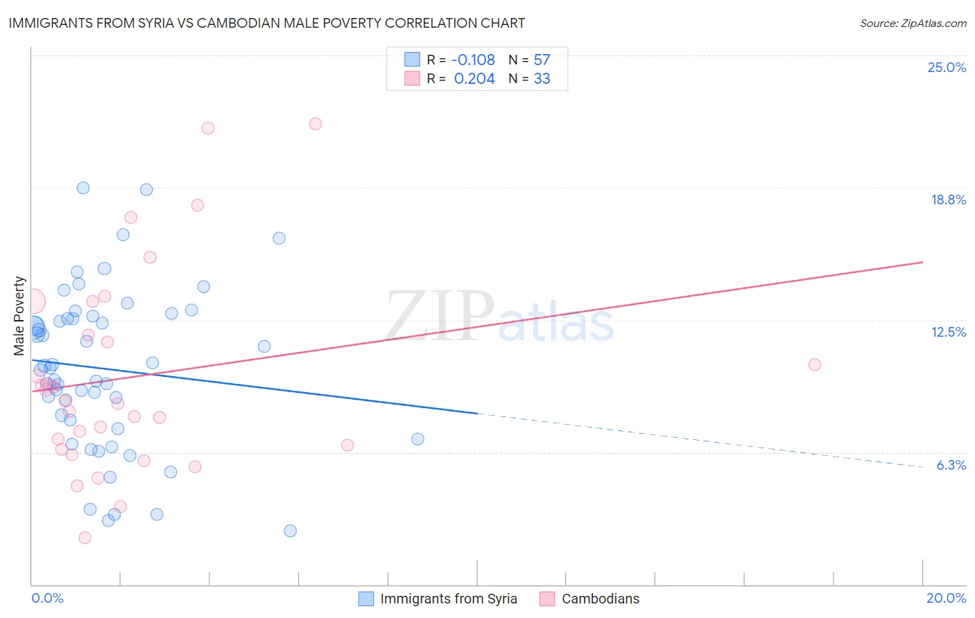 Immigrants from Syria vs Cambodian Male Poverty