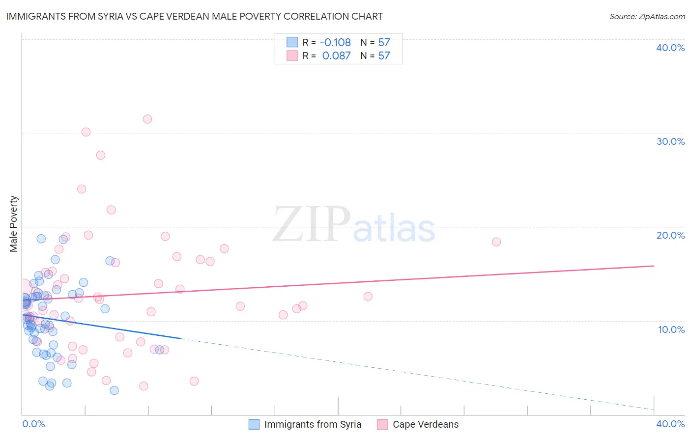 Immigrants from Syria vs Cape Verdean Male Poverty
