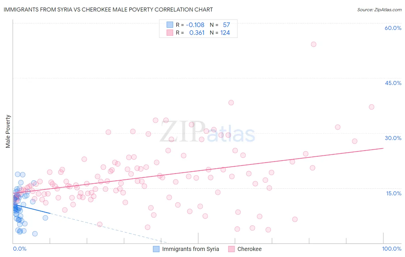 Immigrants from Syria vs Cherokee Male Poverty