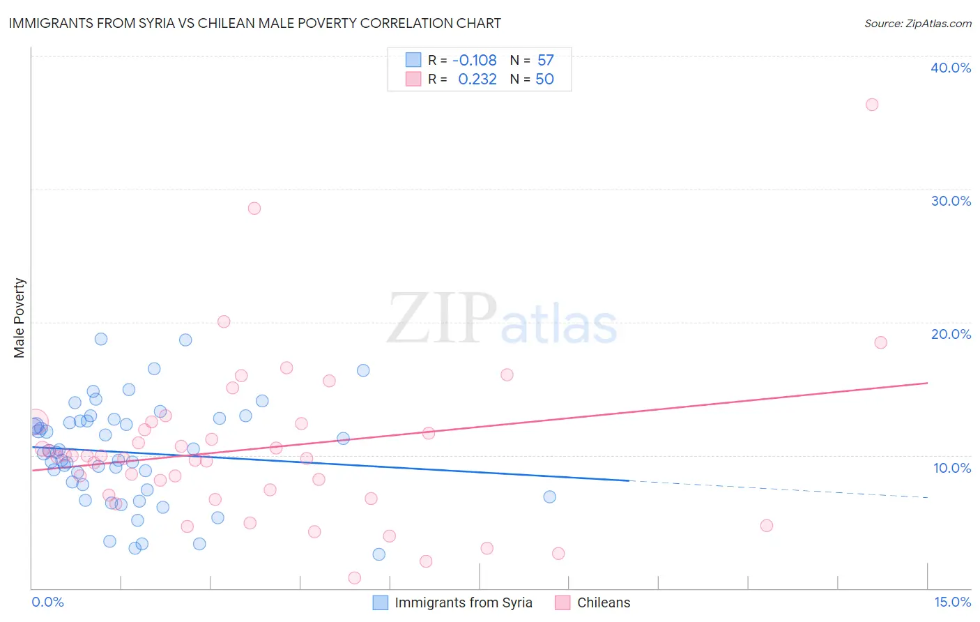 Immigrants from Syria vs Chilean Male Poverty