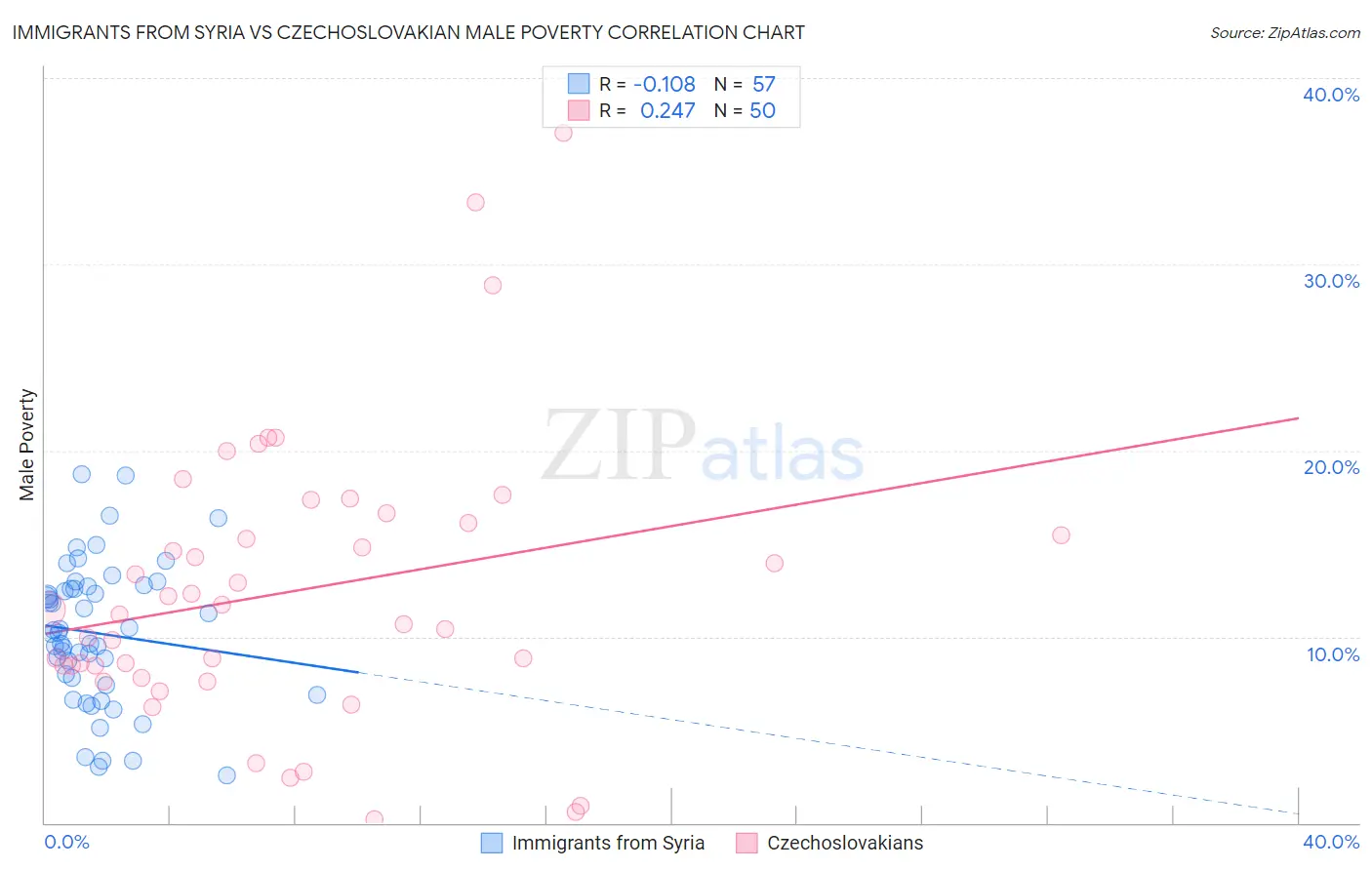 Immigrants from Syria vs Czechoslovakian Male Poverty