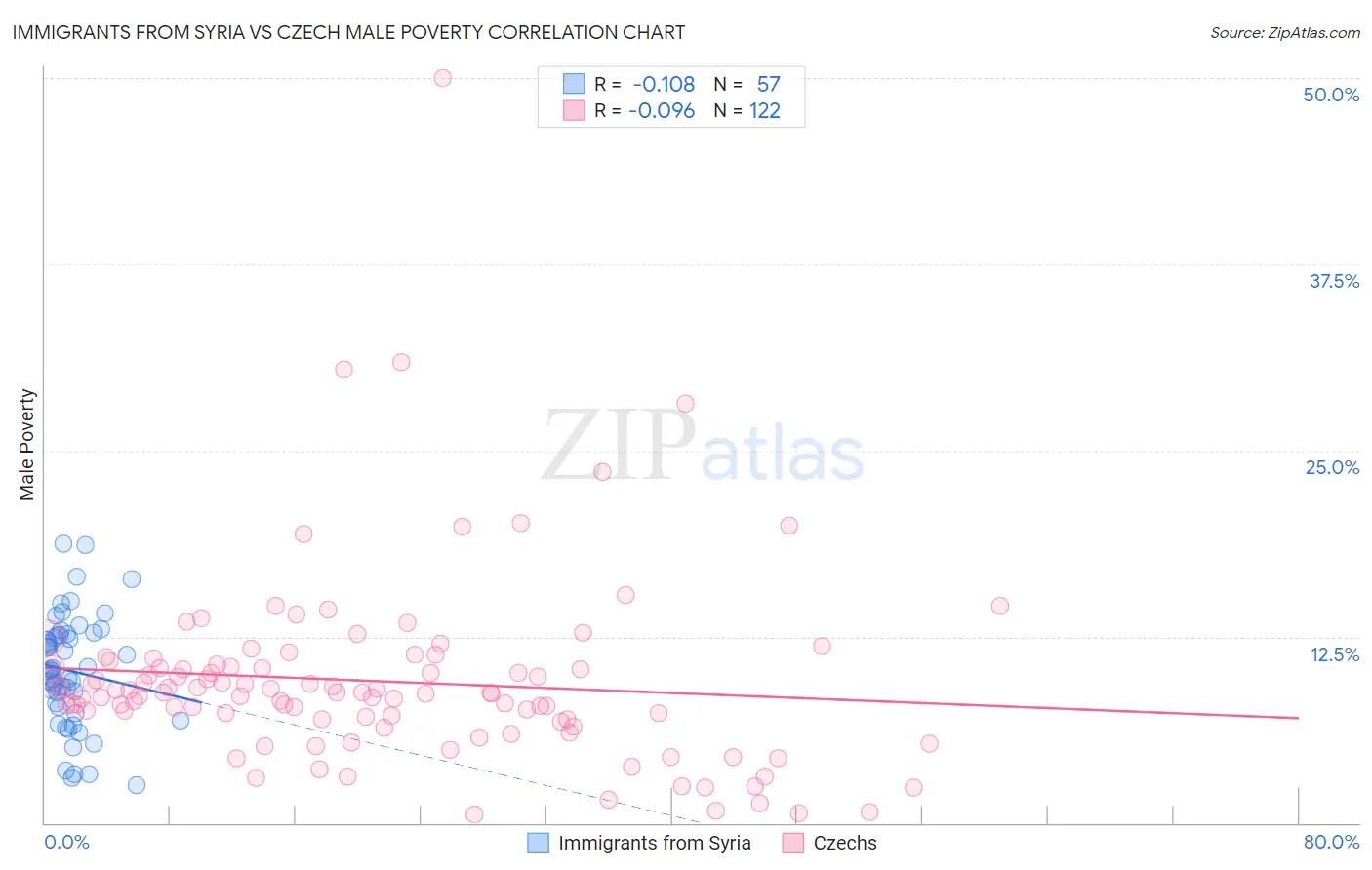 Immigrants from Syria vs Czech Male Poverty