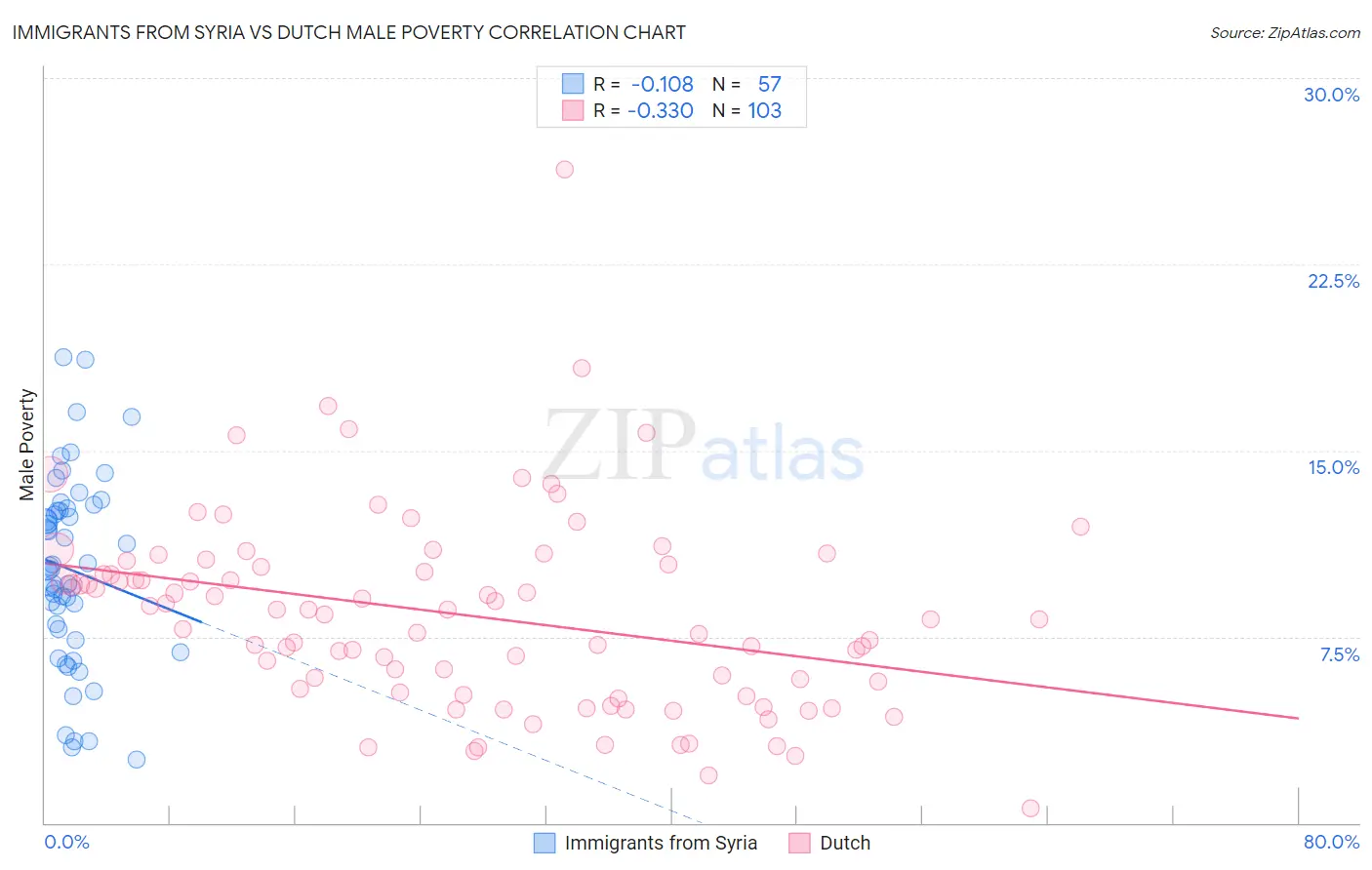 Immigrants from Syria vs Dutch Male Poverty