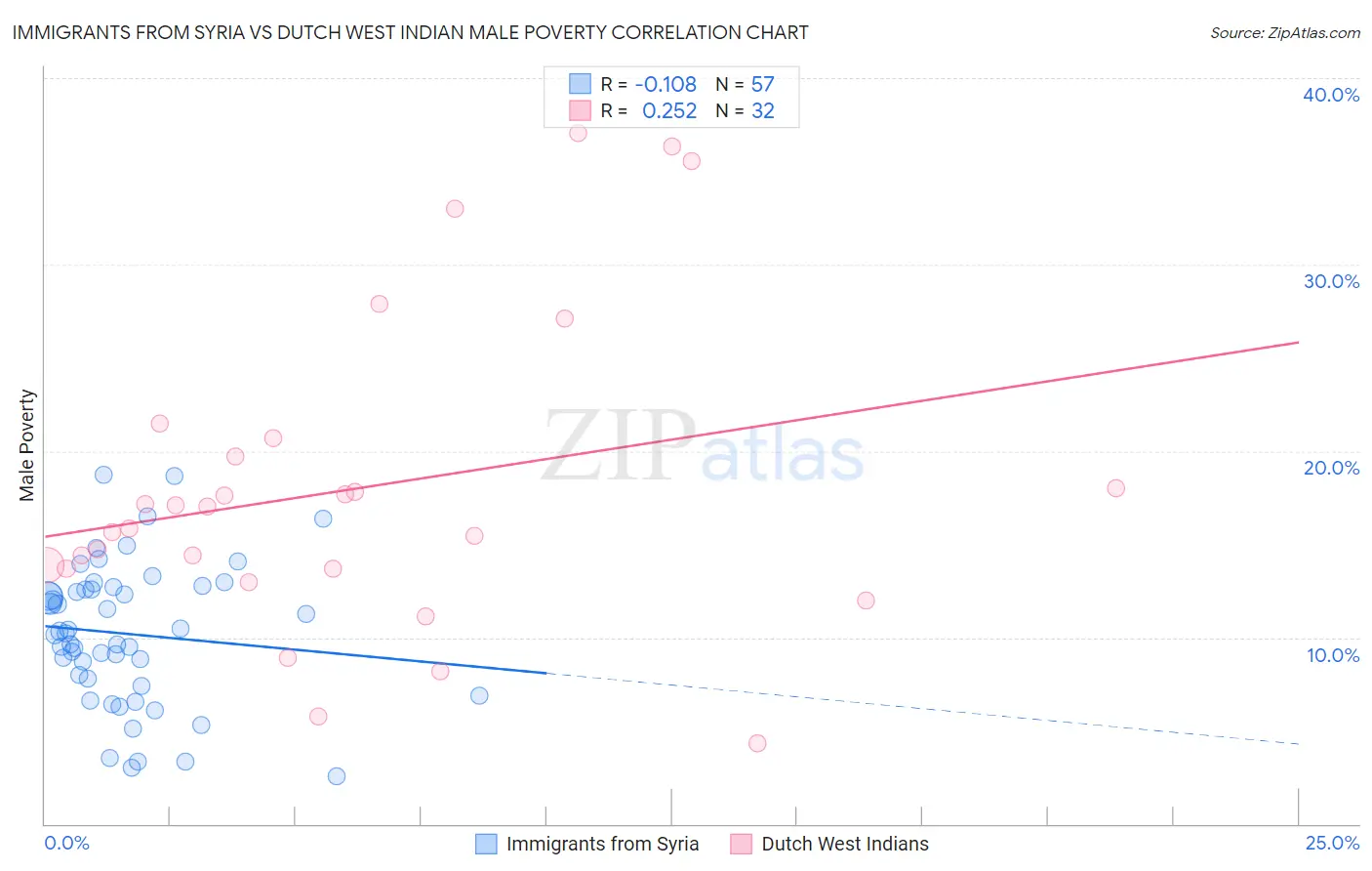 Immigrants from Syria vs Dutch West Indian Male Poverty