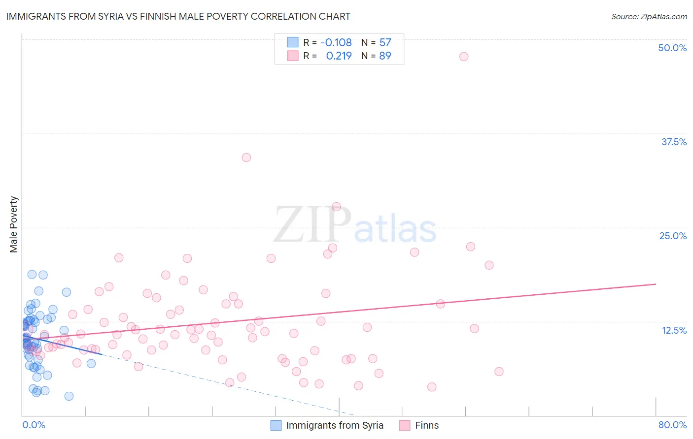 Immigrants from Syria vs Finnish Male Poverty