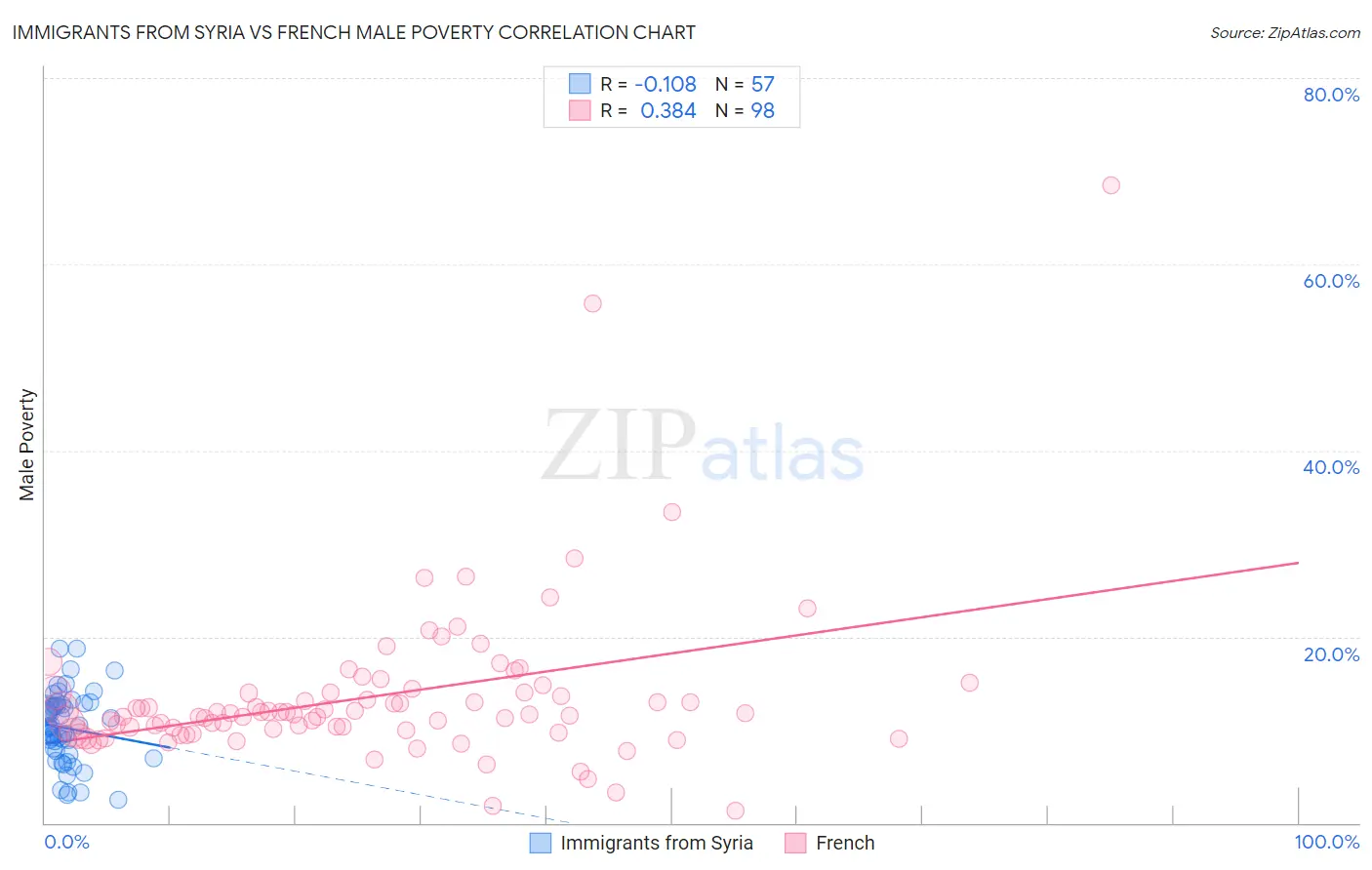 Immigrants from Syria vs French Male Poverty