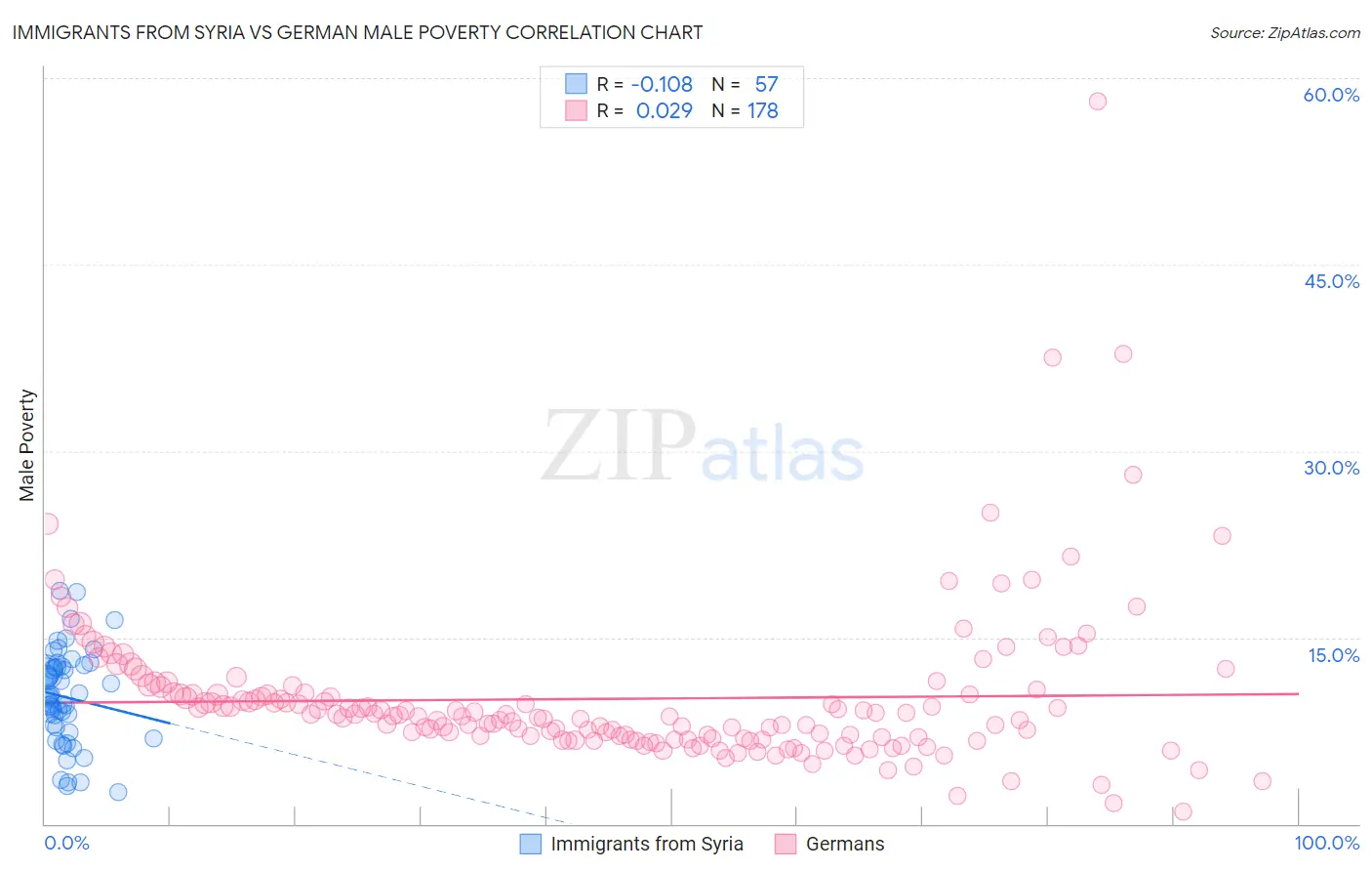 Immigrants from Syria vs German Male Poverty