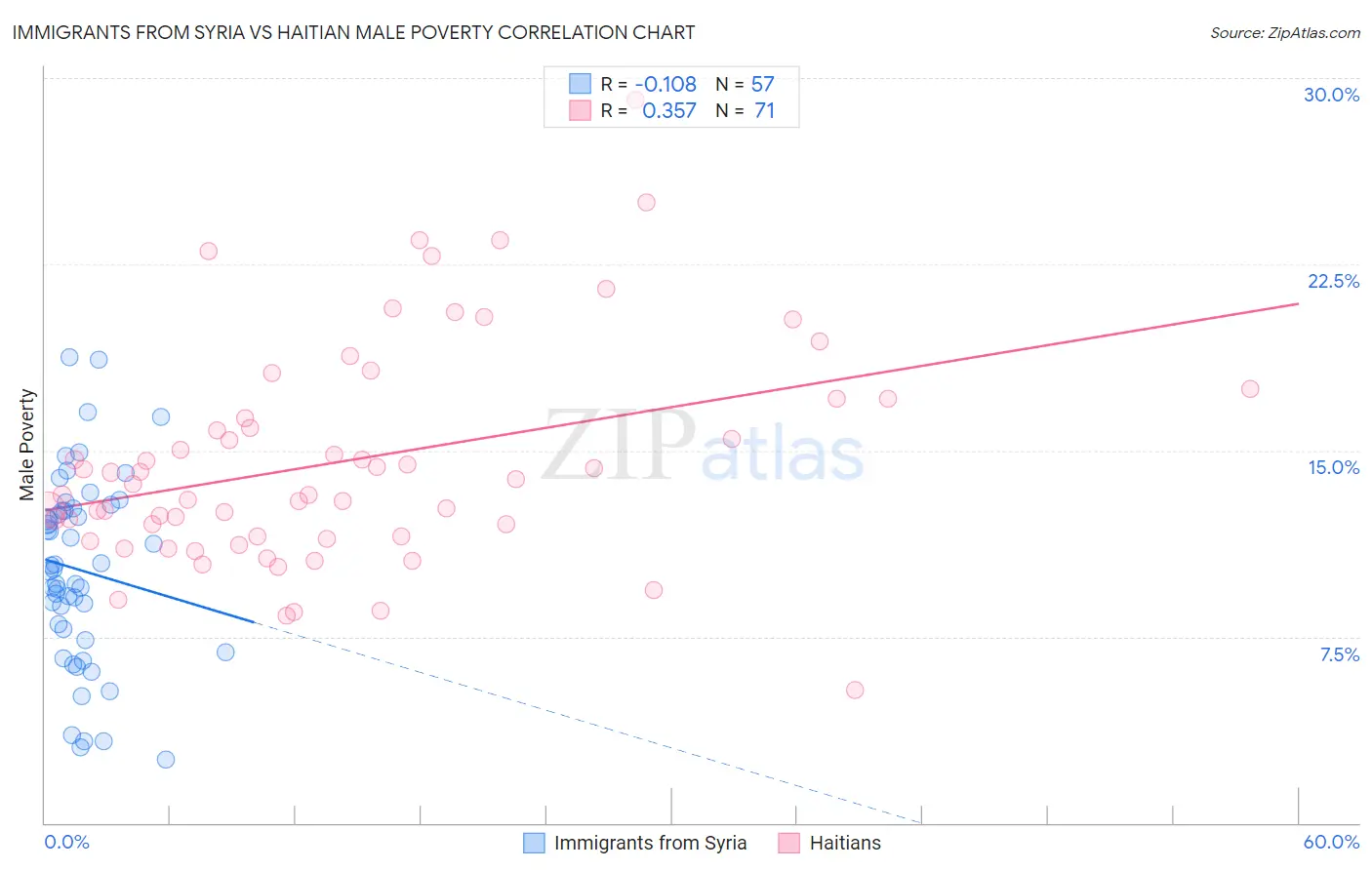 Immigrants from Syria vs Haitian Male Poverty
