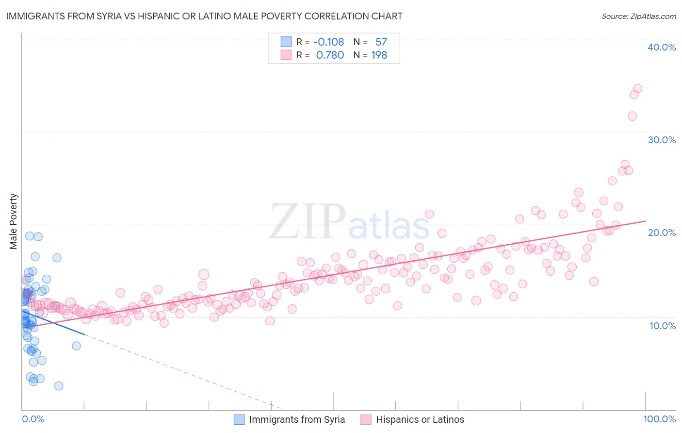 Immigrants from Syria vs Hispanic or Latino Male Poverty
