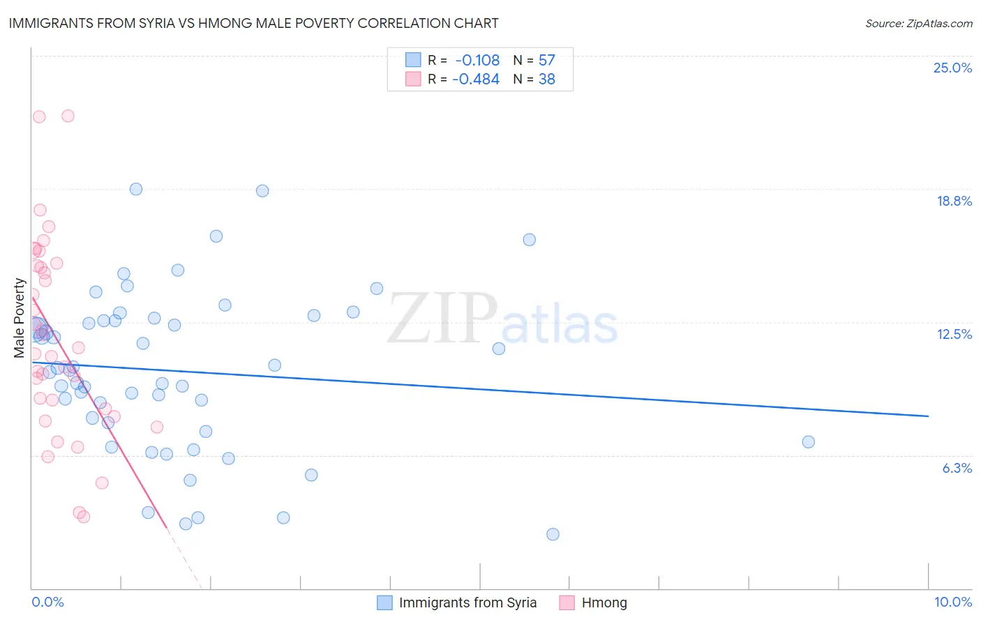 Immigrants from Syria vs Hmong Male Poverty