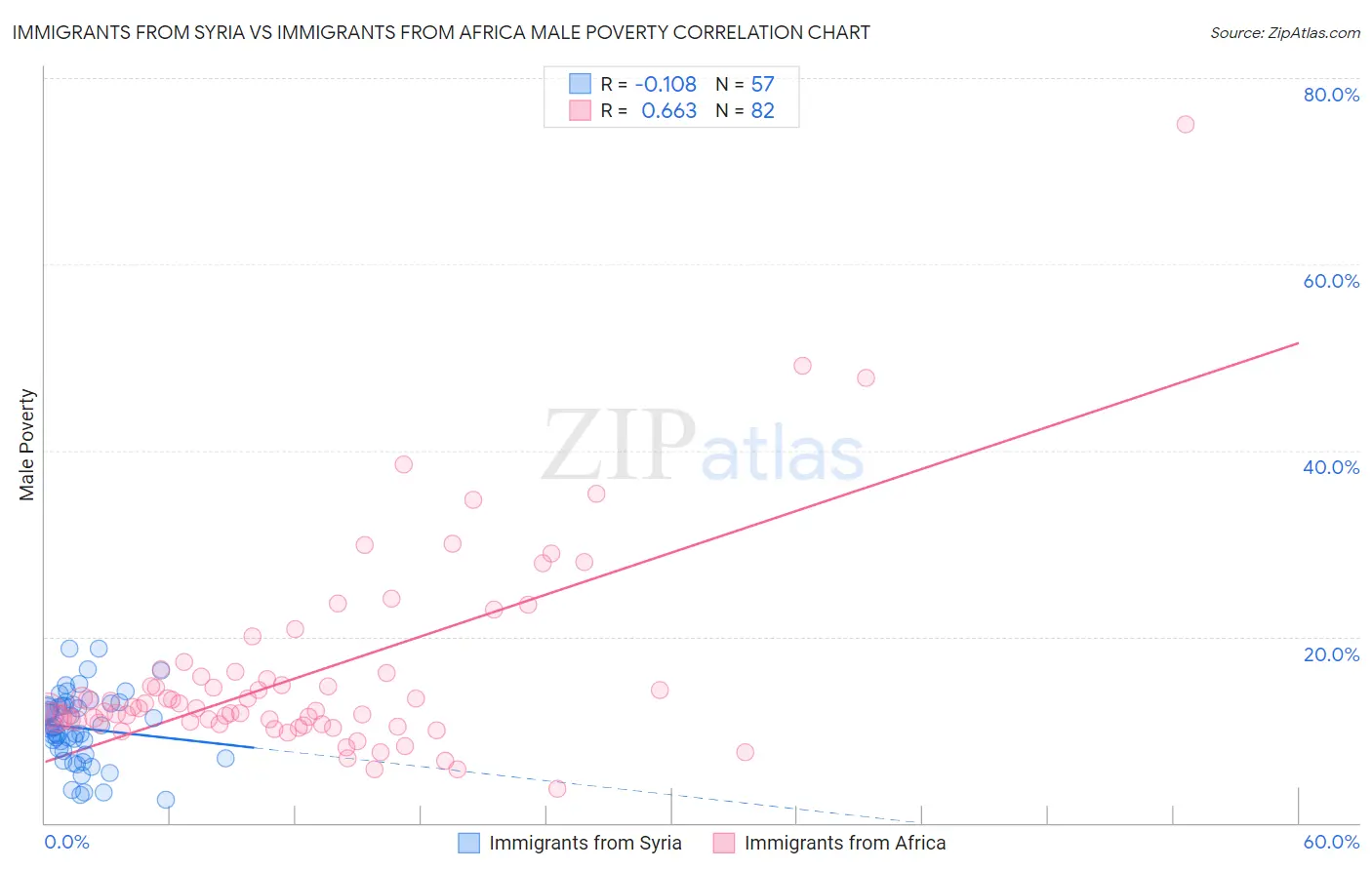 Immigrants from Syria vs Immigrants from Africa Male Poverty
