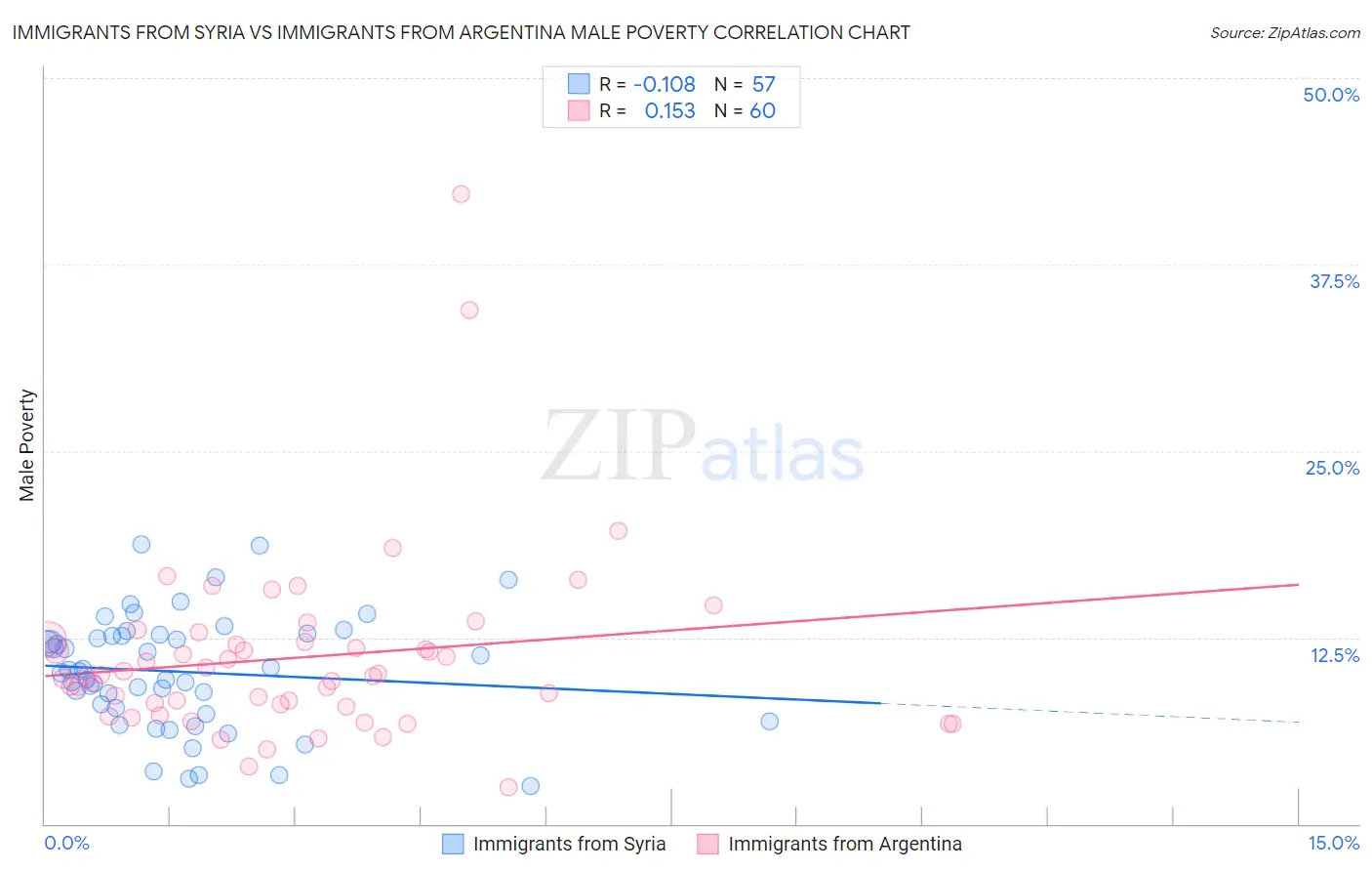 Immigrants from Syria vs Immigrants from Argentina Male Poverty