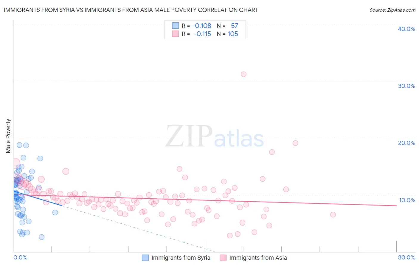 Immigrants from Syria vs Immigrants from Asia Male Poverty
