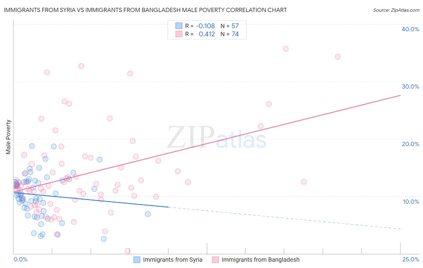Immigrants from Syria vs Immigrants from Bangladesh Male Poverty
