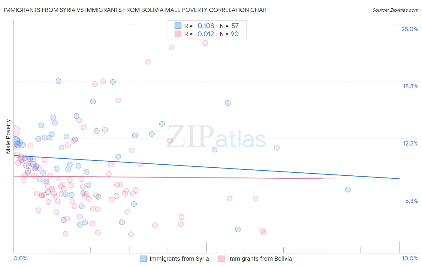 Immigrants from Syria vs Immigrants from Bolivia Male Poverty
