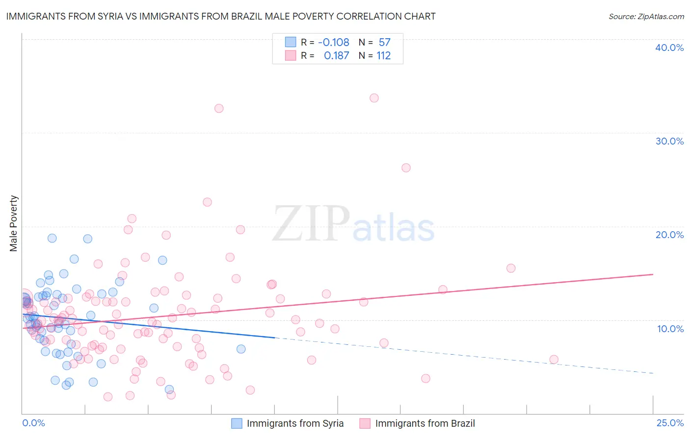 Immigrants from Syria vs Immigrants from Brazil Male Poverty