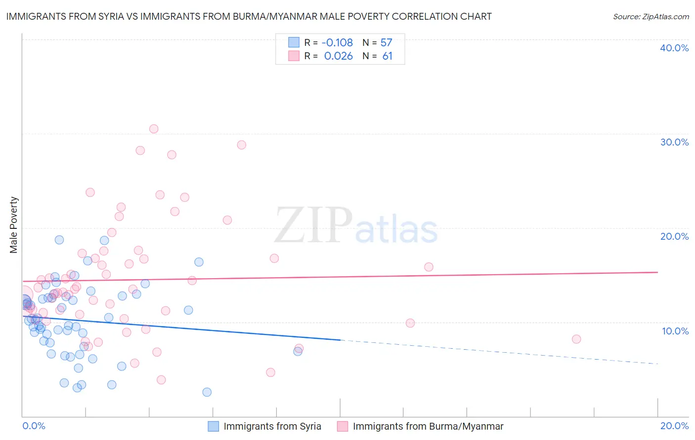 Immigrants from Syria vs Immigrants from Burma/Myanmar Male Poverty