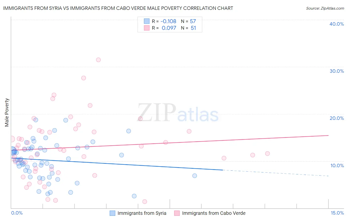 Immigrants from Syria vs Immigrants from Cabo Verde Male Poverty