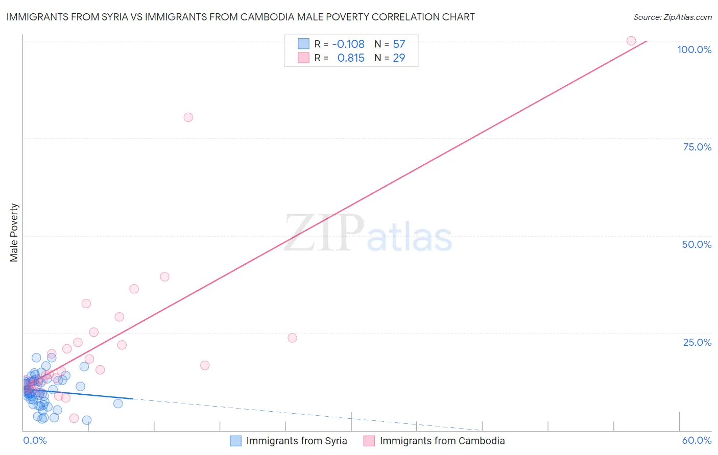 Immigrants from Syria vs Immigrants from Cambodia Male Poverty
