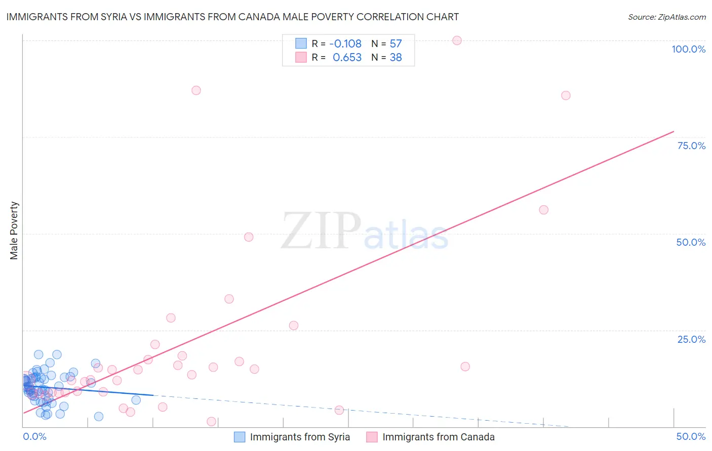 Immigrants from Syria vs Immigrants from Canada Male Poverty
