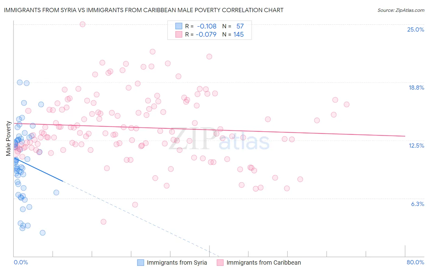 Immigrants from Syria vs Immigrants from Caribbean Male Poverty