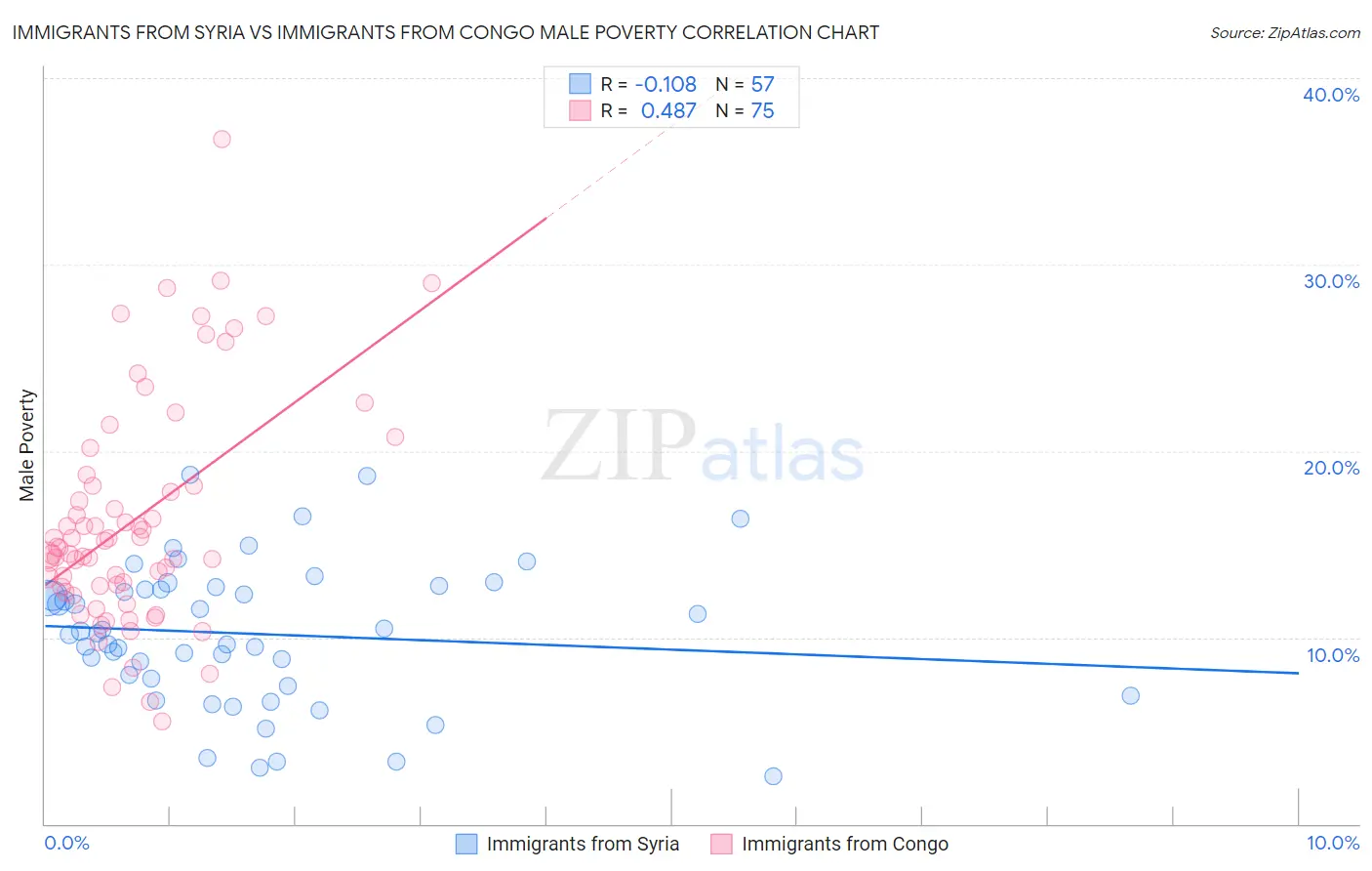 Immigrants from Syria vs Immigrants from Congo Male Poverty