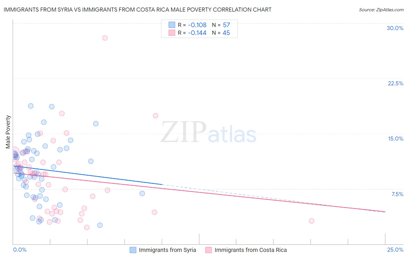 Immigrants from Syria vs Immigrants from Costa Rica Male Poverty