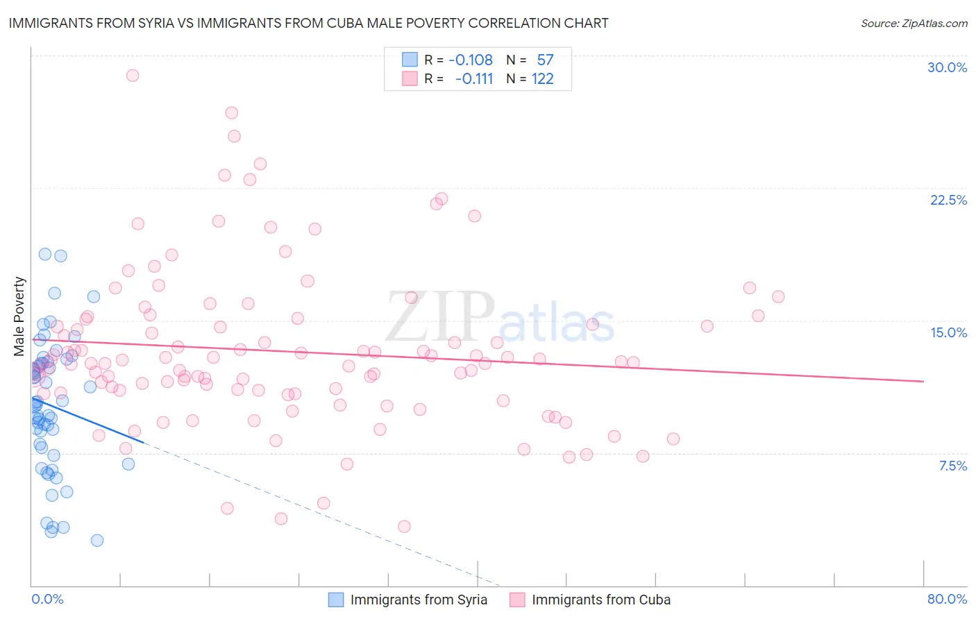 Immigrants from Syria vs Immigrants from Cuba Male Poverty