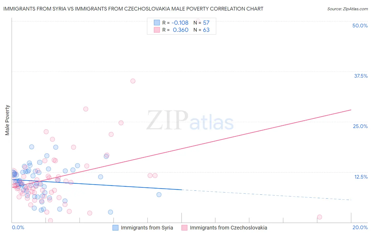 Immigrants from Syria vs Immigrants from Czechoslovakia Male Poverty