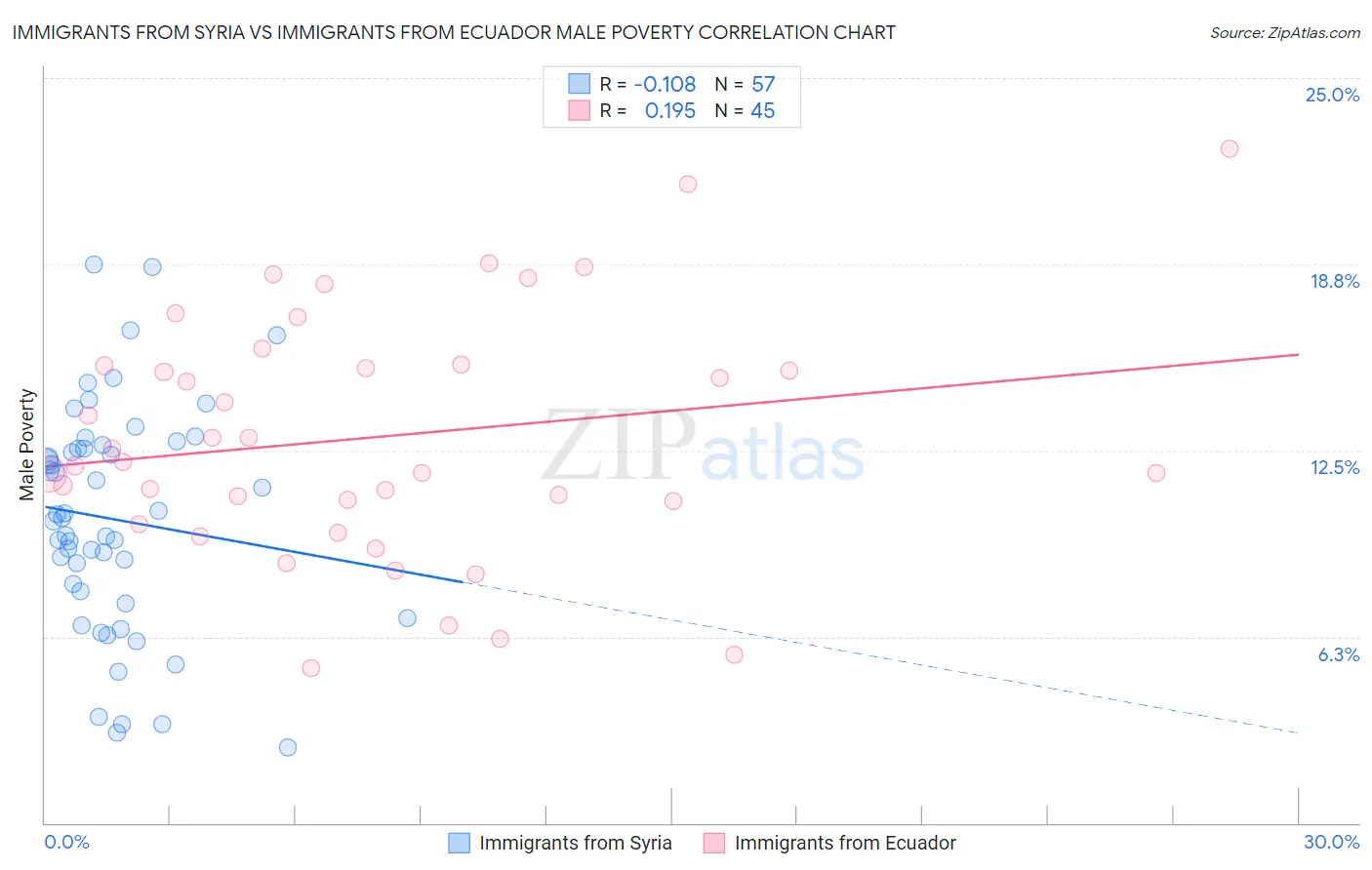 Immigrants from Syria vs Immigrants from Ecuador Male Poverty