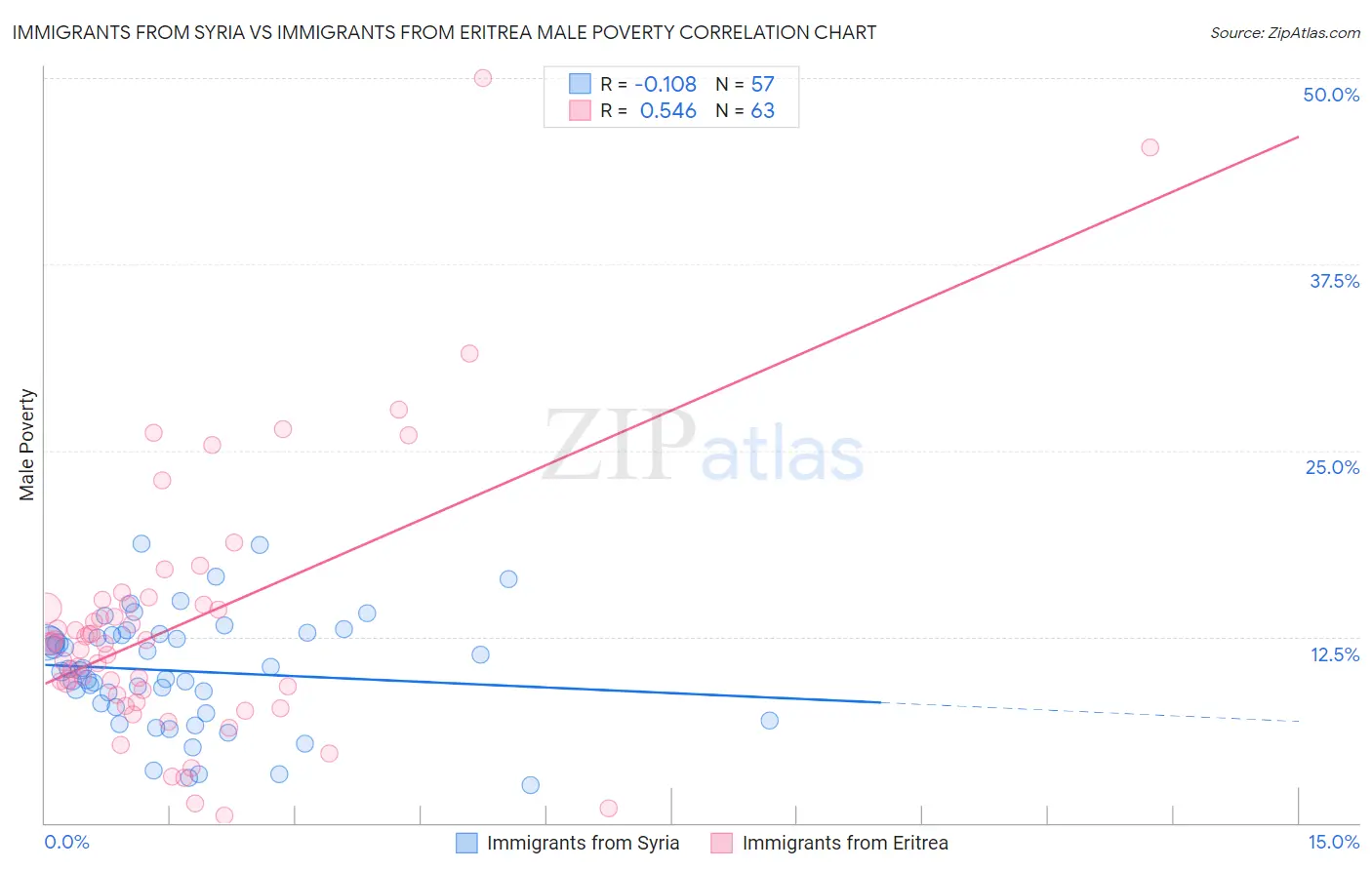 Immigrants from Syria vs Immigrants from Eritrea Male Poverty