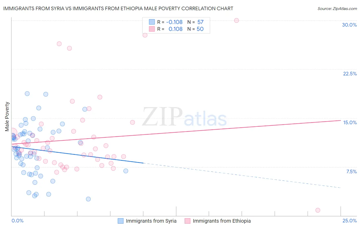Immigrants from Syria vs Immigrants from Ethiopia Male Poverty