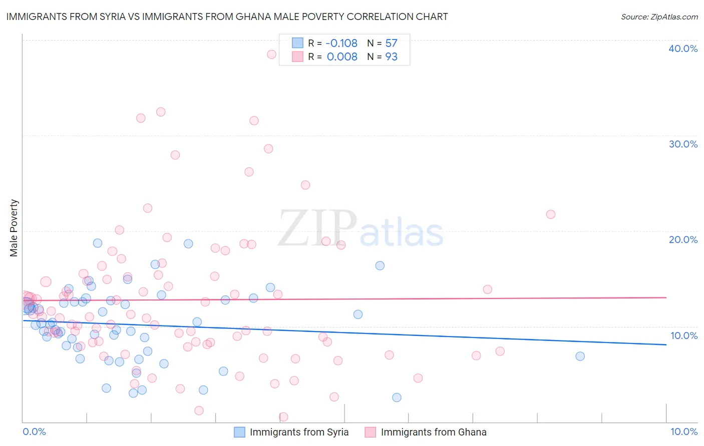 Immigrants from Syria vs Immigrants from Ghana Male Poverty
