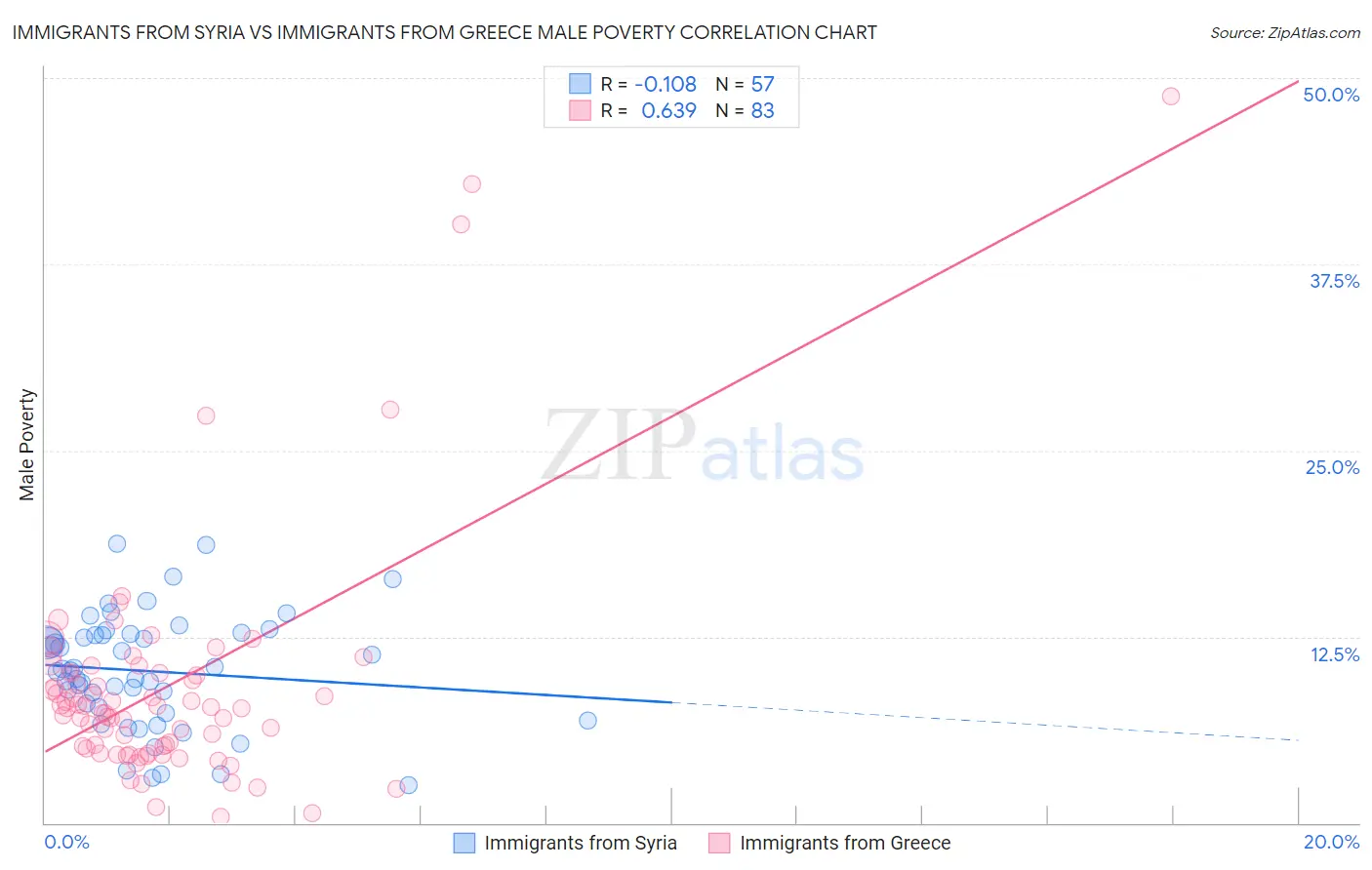 Immigrants from Syria vs Immigrants from Greece Male Poverty