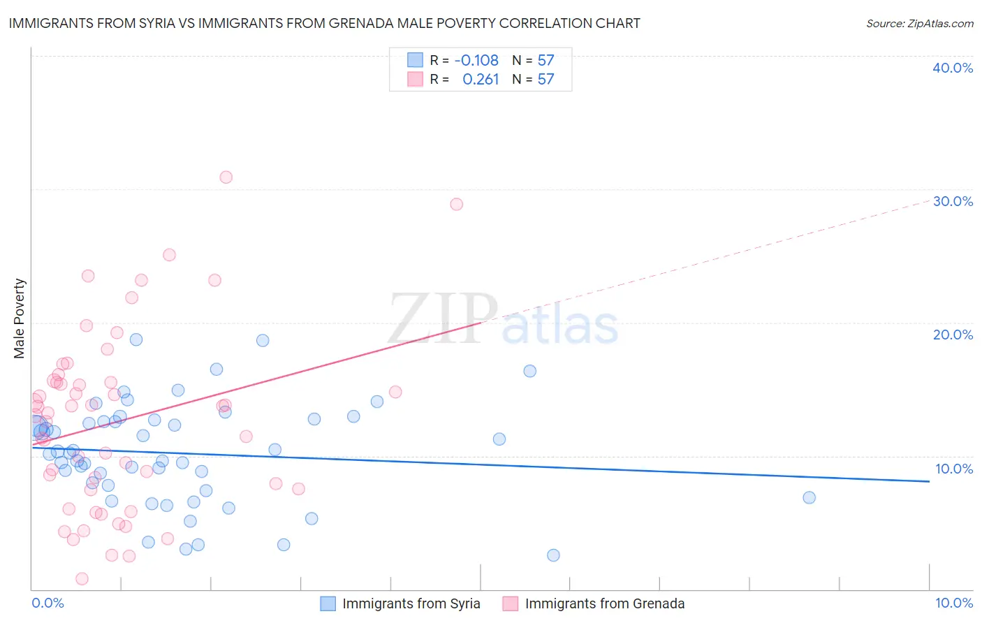 Immigrants from Syria vs Immigrants from Grenada Male Poverty