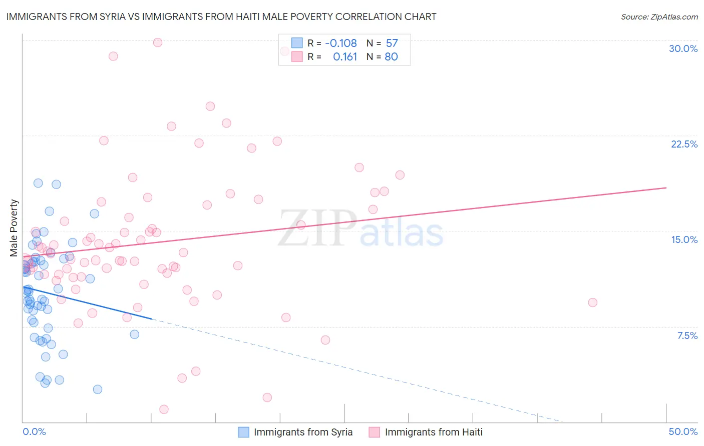 Immigrants from Syria vs Immigrants from Haiti Male Poverty